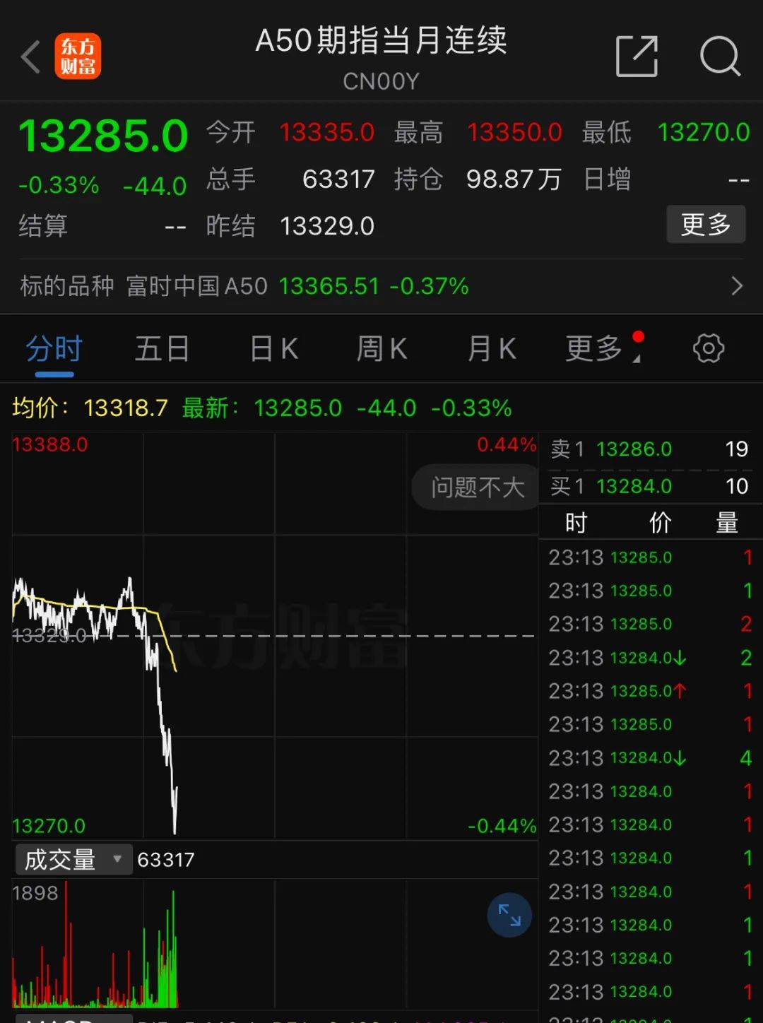 深夜<strong></p>
<p>Deribit</strong>，中概股重挫超6%！A50跳水