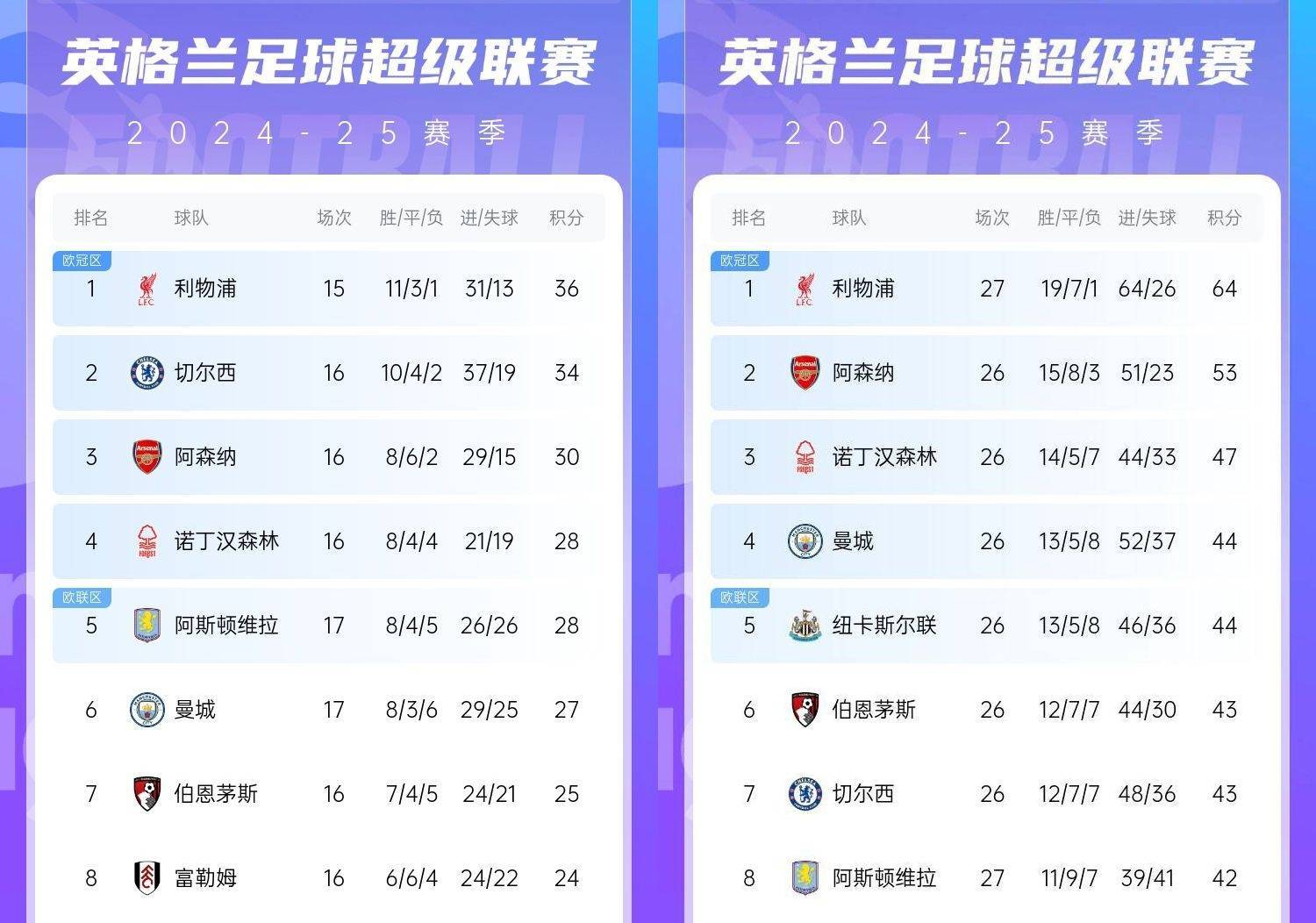 直接爆胎️切尔西从英超第2暴跌到第7<strong></p>
<p>Deribit</strong>，10场仅2胜&amp;从争冠到争五