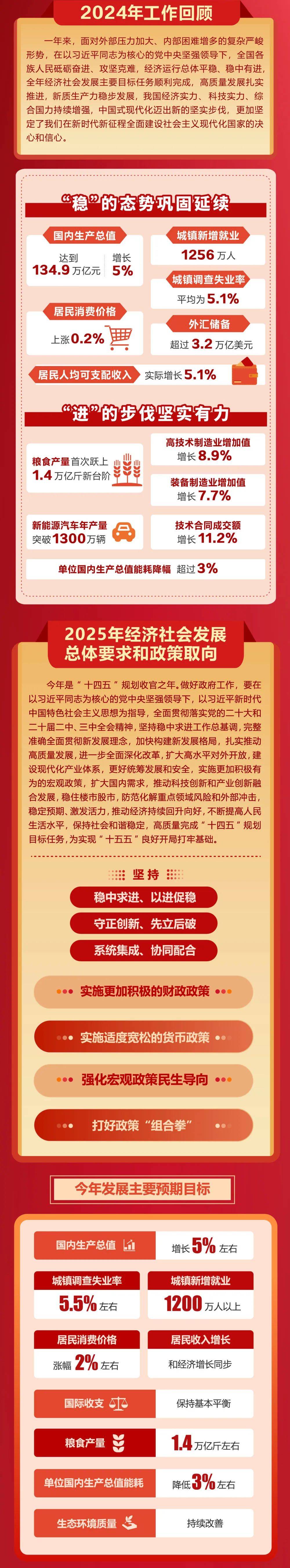 政府工作报告极简版来了<strong></p>
<p>HXEX</strong>！只有800字