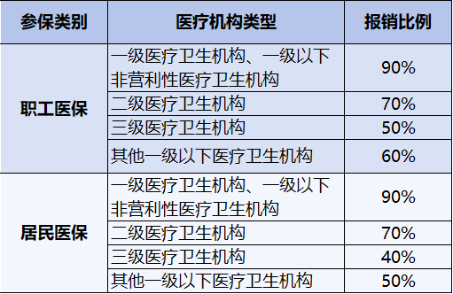 事关看病报销<strong></p>
<p>股份</strong>！2025年度佛山普通门诊待遇标准公布！