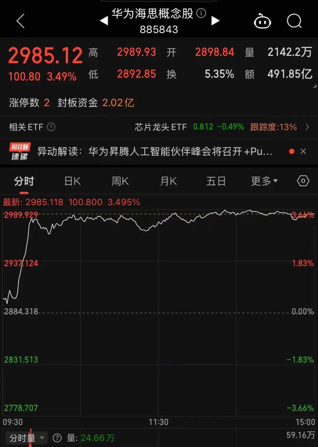 冲上热搜！华为余承东官宣“想不到的产品”<strong></p>
<p>万达</strong>，新品曝光！A股一个板块被带火，有个股“30CM”涨停
