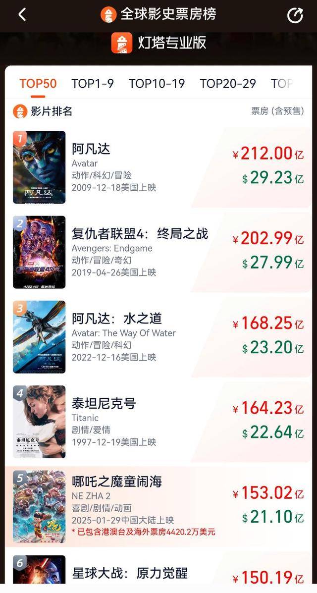 哪吒总票房破200亿<strong></p>
<p>合约</strong>，《哪吒之魔童闹海》进入全球票房榜前5名