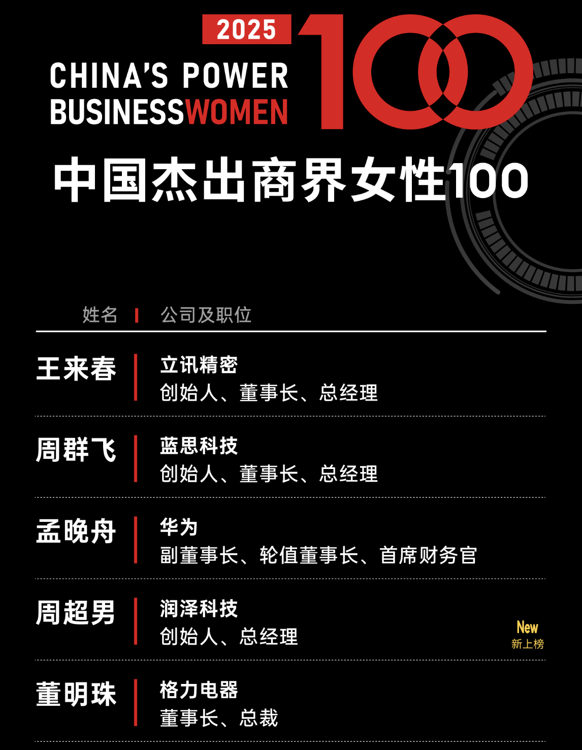 年薪达945万！80后美的集团女副总裁首次登上福布斯榜<strong></p>
<p>合约</strong>，孟晚舟、董明珠排第三、第五