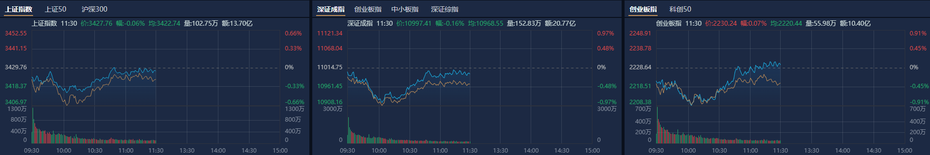 A股午评：创业板指探底回升涨0.07%<strong></p>
<p>合约</strong>，机器人概念股反复活跃