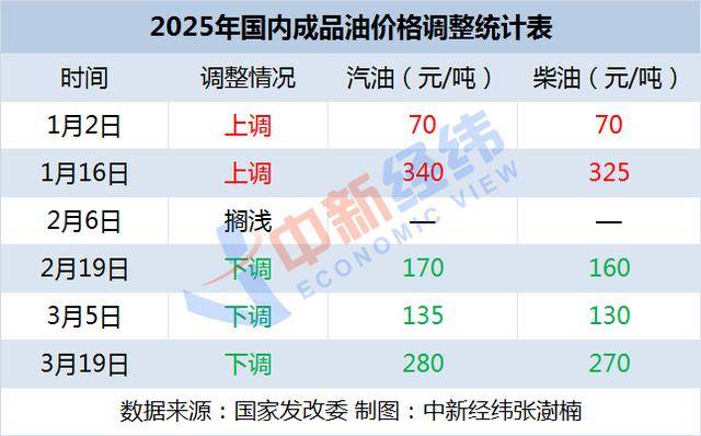 国内油价或年内第三涨<strong></p>
<p>法国外汇</strong>，加满一箱多花8.5元
