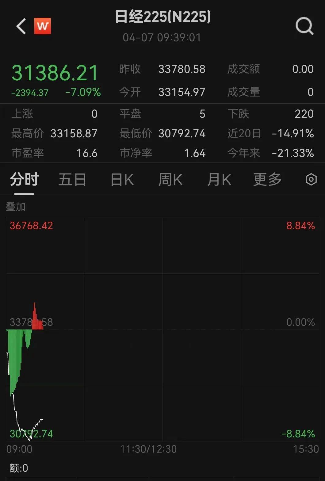 触发熔断！刚刚<strong></p>
<p>美国外汇</strong>，大跌近3000点！紧急出手