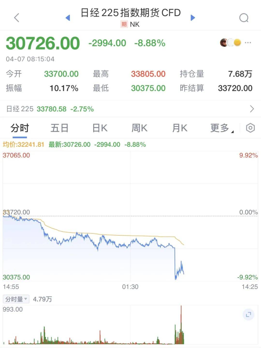 触发熔断！刚刚<strong></p>
<p>美国外汇</strong>，大跌近3000点！紧急出手