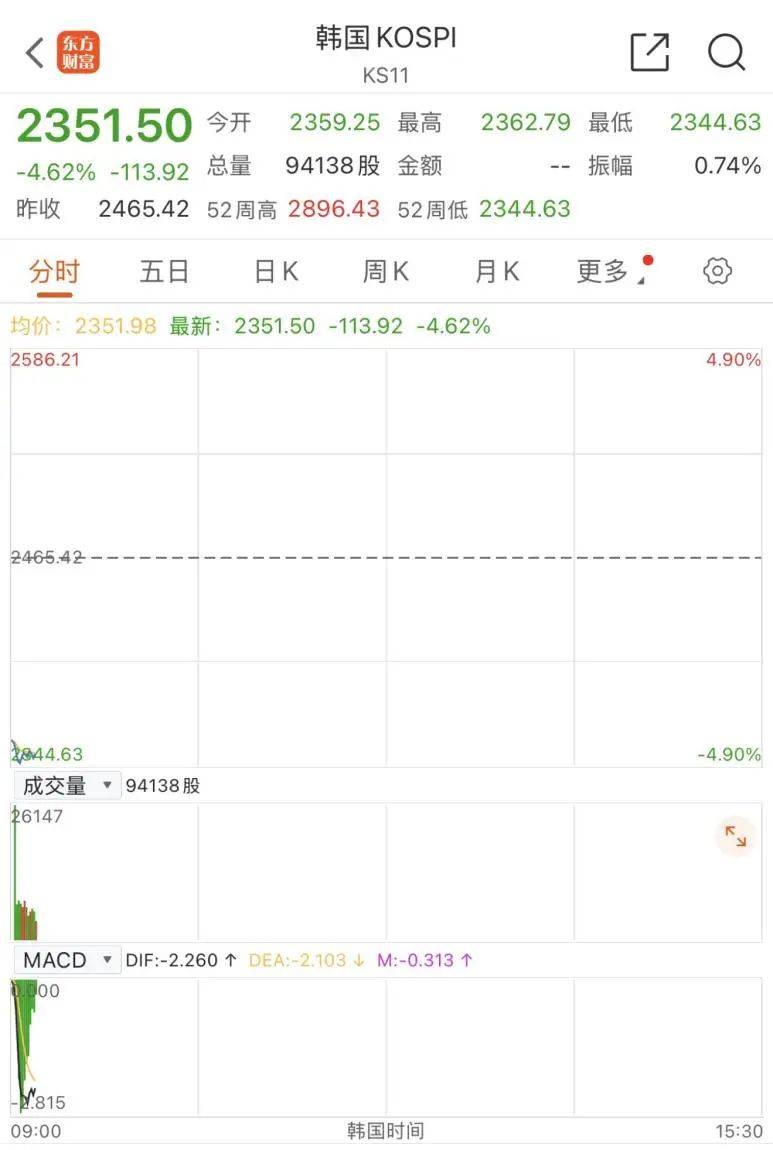 触发熔断！刚刚<strong></p>
<p>美国外汇</strong>，大跌近3000点！紧急出手