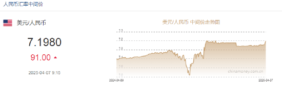 离岸人民币跌破7.31<strong></p>
<p>美国外汇</strong>，人民币兑美元中间价报7.1980，下调91点，创2024年12月3日以来最低！鲍威尔警告：特朗普举措远超美联储预期