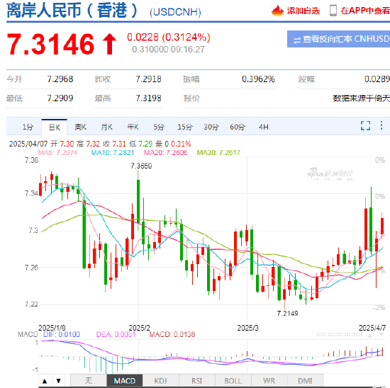 离岸人民币跌破7.31<strong></p>
<p>美国外汇</strong>，人民币兑美元中间价报7.1980，下调91点，创2024年12月3日以来最低！鲍威尔警告：特朗普举措远超美联储预期
