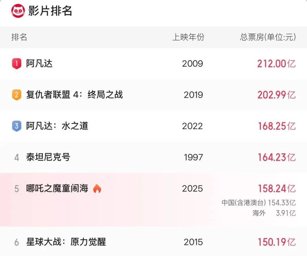 《哪吒2》总票房破158亿<strong></p>
<p>恒大冰泉</strong>！即将超越《泰坦尼克号》