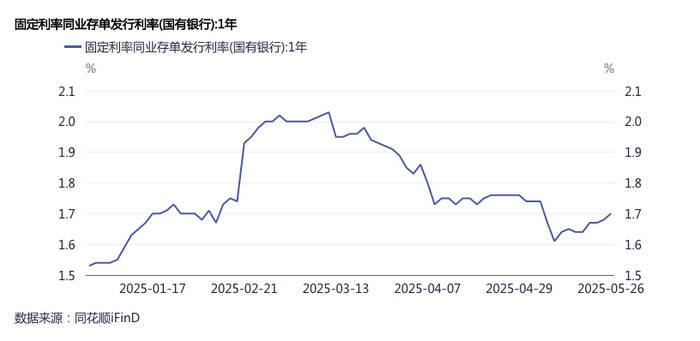 “存款搬家”负债压力加大<strong></p>
<p>啤酒</strong>，银行提价发行同业存单