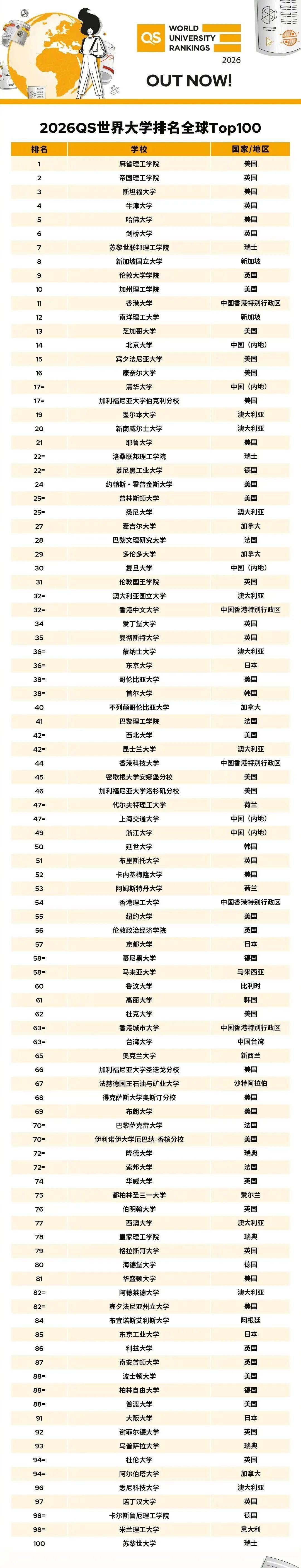 2026QS世界大学排名：中国11所高校入围前100<strong></p>
<p>大三元</strong>，北大第14，清华第17