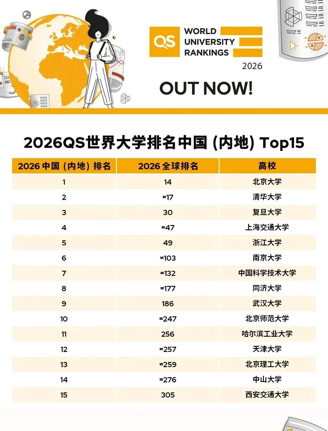 2026QS世界大学排名：中国11所高校入围前100<strong></p>
<p>大三元</strong>，北大第14，清华第17