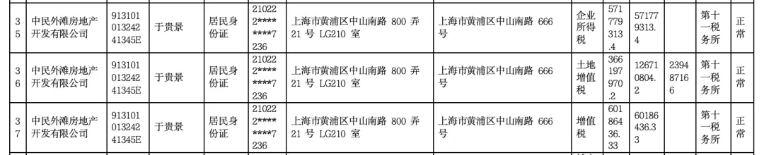 女子4年前借贷900万元<strong></p>
<p>大三元</strong>，拿下上海3000万元的豪宅，交房近2年仍未办下不动产权证！竟是因开发商欠税？公司最新回应来了