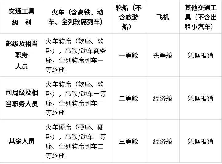中央规定：公职人员出差住宿、交通、伙食费标准<strong></p>
<p>地基</strong>！