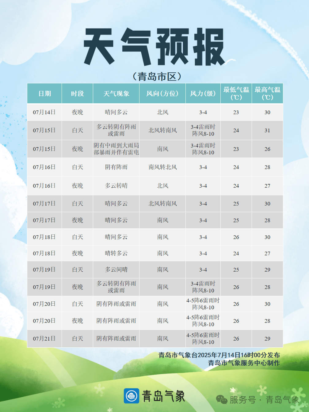 就在今天！青岛中雨到大雨<strong></p>
<p>okex欧易官网国际版</strong>，局部暴雨！伴有雷电+短时强降水+大风！接下来高温暂停，持续到→