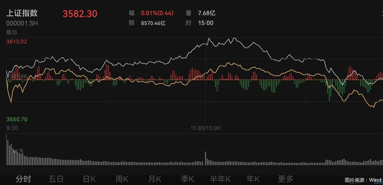 上证综指盘中突破3600点<strong></p>
<p>okex现货</strong>！业内人士：白酒、券商或存补涨机会