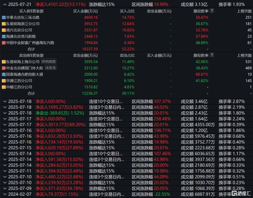 10连板“20cm”涨停王诞生<strong></p>
<p>OKEx</strong>，人均暴赚300万！