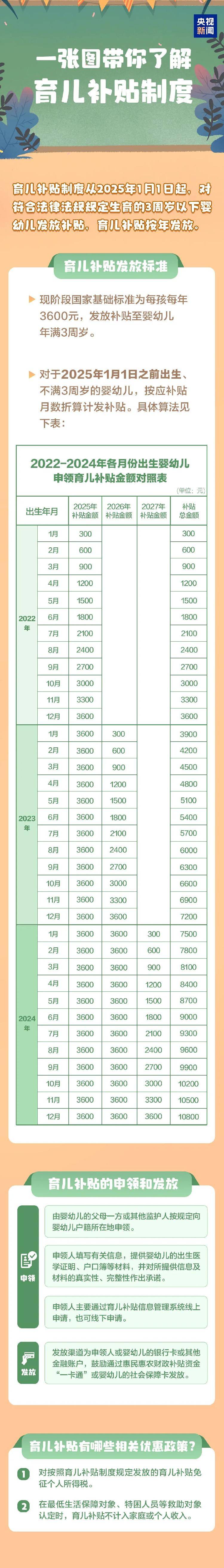 3周岁以下每孩每年3600元<strong></p>
<p>交易所老版本</strong>！国家育儿补贴方案公布