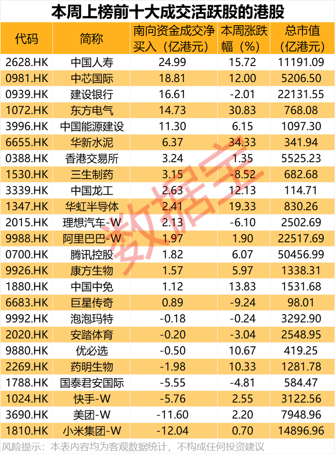 大举加仓<strong></p>
<p>交易所老版本</strong>，最高持股量翻番！年内净流入超8200亿港元
