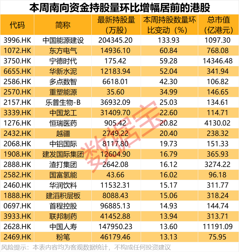 大举加仓<strong></p>
<p>交易所老版本</strong>，最高持股量翻番！年内净流入超8200亿港元