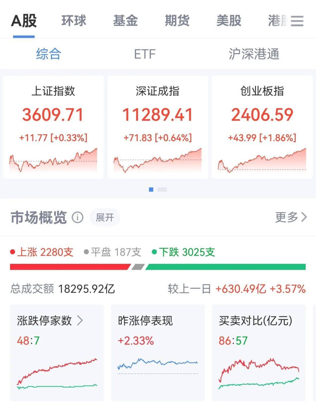 牛市“急先锋”突发涨停！沪指年内第二次站上3600点<strong></p>
<p>okex上线xch</strong>，医药股持续走强