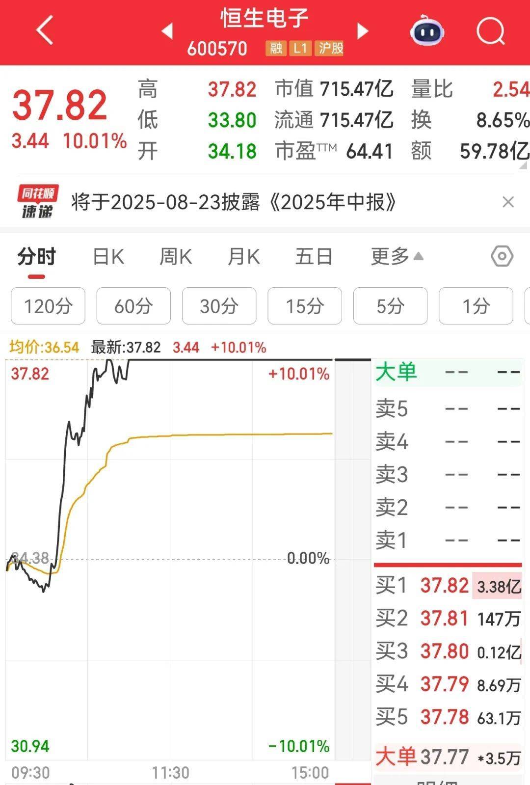 牛市“急先锋”突发涨停！沪指年内第二次站上3600点<strong></p>
<p>okex上线xch</strong>，医药股持续走强