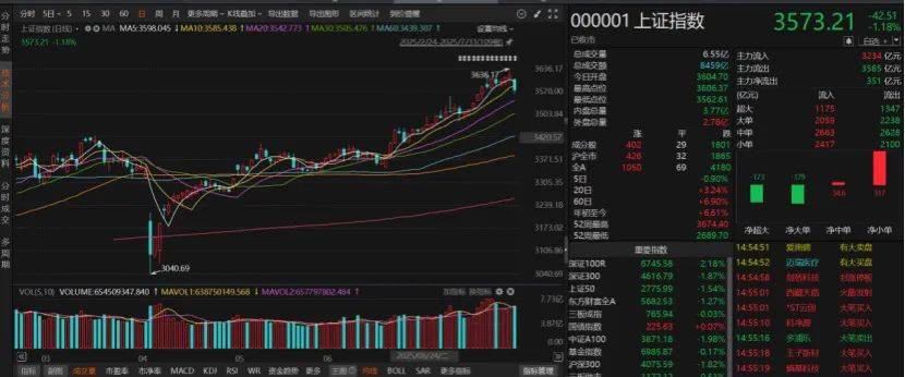 沪指失守3600点<strong></p>
<p>okex交易场所</strong>！创业板指本月涨超8%！A股下月怎么走？