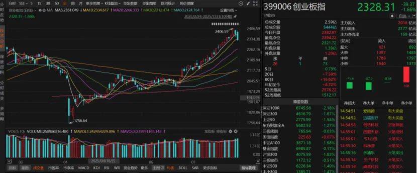 沪指失守3600点<strong></p>
<p>okex交易场所</strong>！创业板指本月涨超8%！A股下月怎么走？