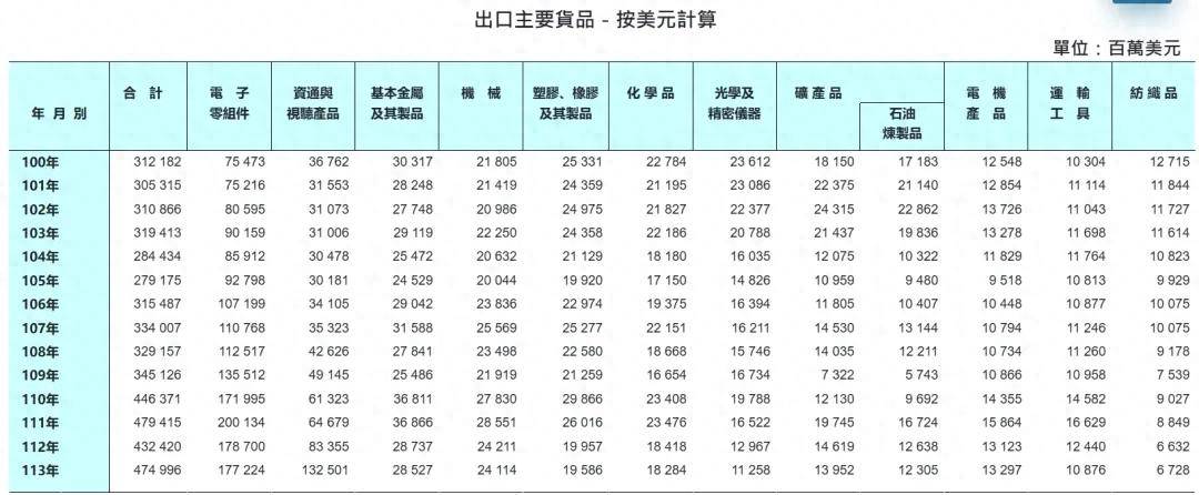 今年前七个月<strong></p>
<p>欧意</strong>，中国大陆已经不再是台湾第一大出口市场