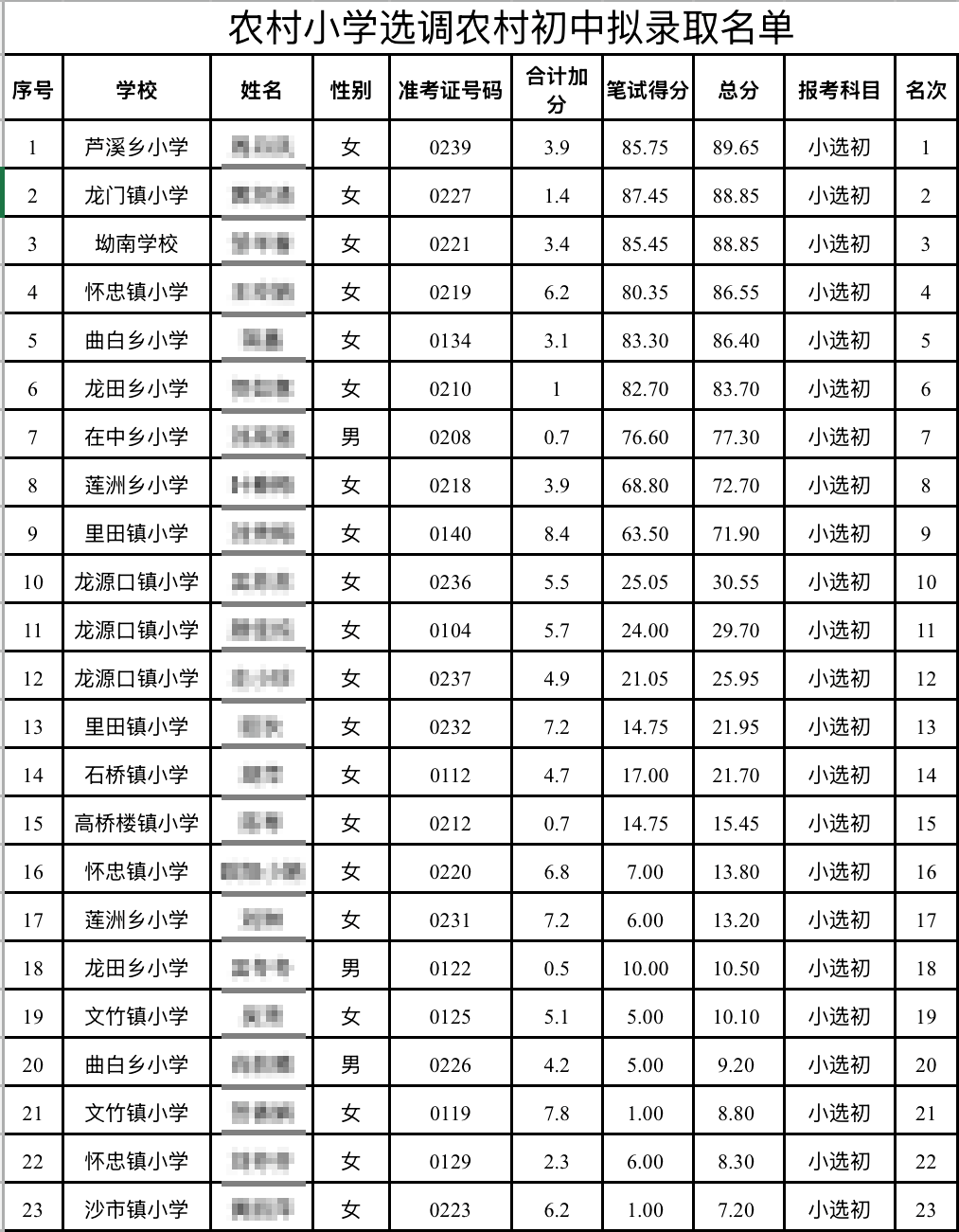 “成绩10分以下<strong></p>
<p>中国区</strong>，被录取为初中老师”，官方连夜回应