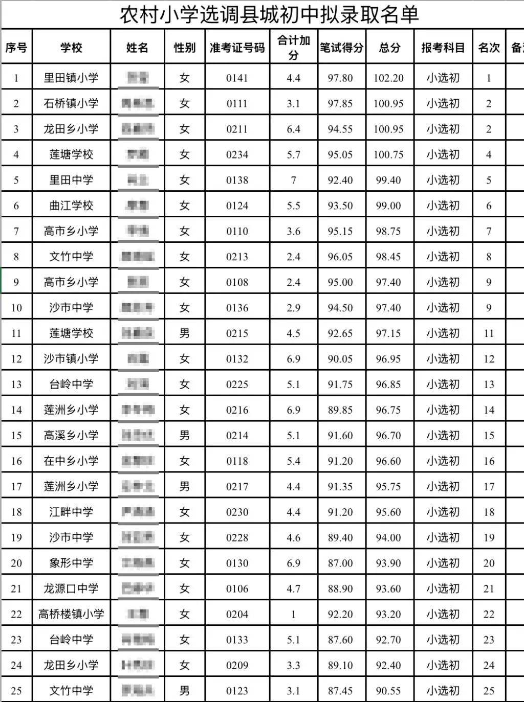 “成绩10分以下<strong></p>
<p>中国区</strong>，被录取为初中老师”，官方连夜回应