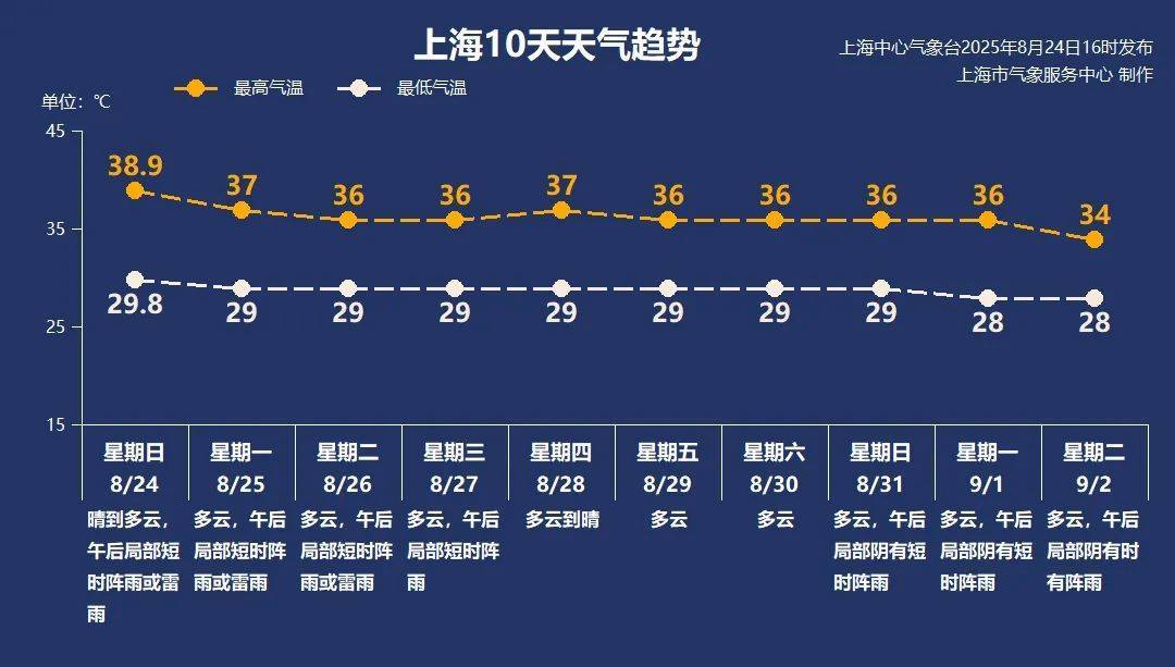 38.9℃！上海刷新今夏最高气温纪录<strong></p>
<p>dog价格今日行情okex</strong>，下周呢？