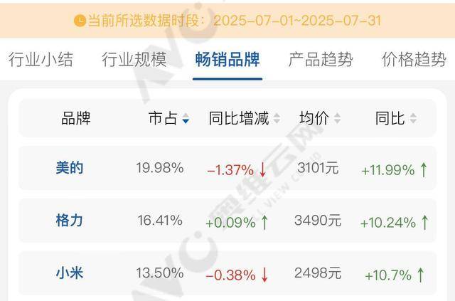 格力拆机“打假”小米<strong></p>
<p>登录新设备</strong>，称四年前产品已领先对方新品