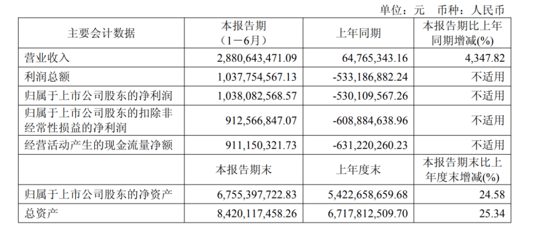 逆天改命终盈利！寒武纪<strong></p>
<p>登录新设备</strong>，营收大增4300%！章建平，没卖