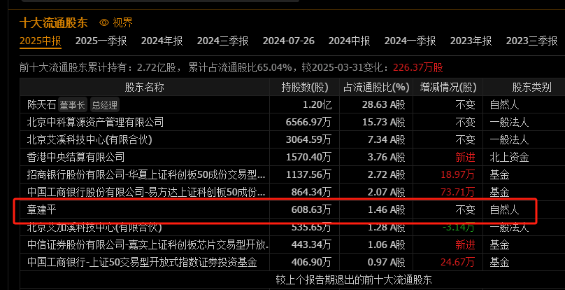 逆天改命终盈利！寒武纪<strong></p>
<p>登录新设备</strong>，营收大增4300%！章建平，没卖