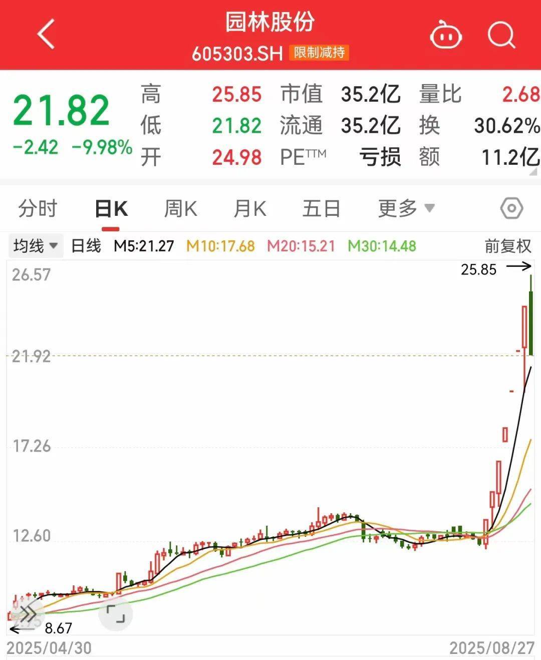 午后突发<strong></p>
<p>欧易</strong>，605303跌停！融资余额逼近历史峰值，低市盈率+绩优+杠杆资金加仓股揭晓