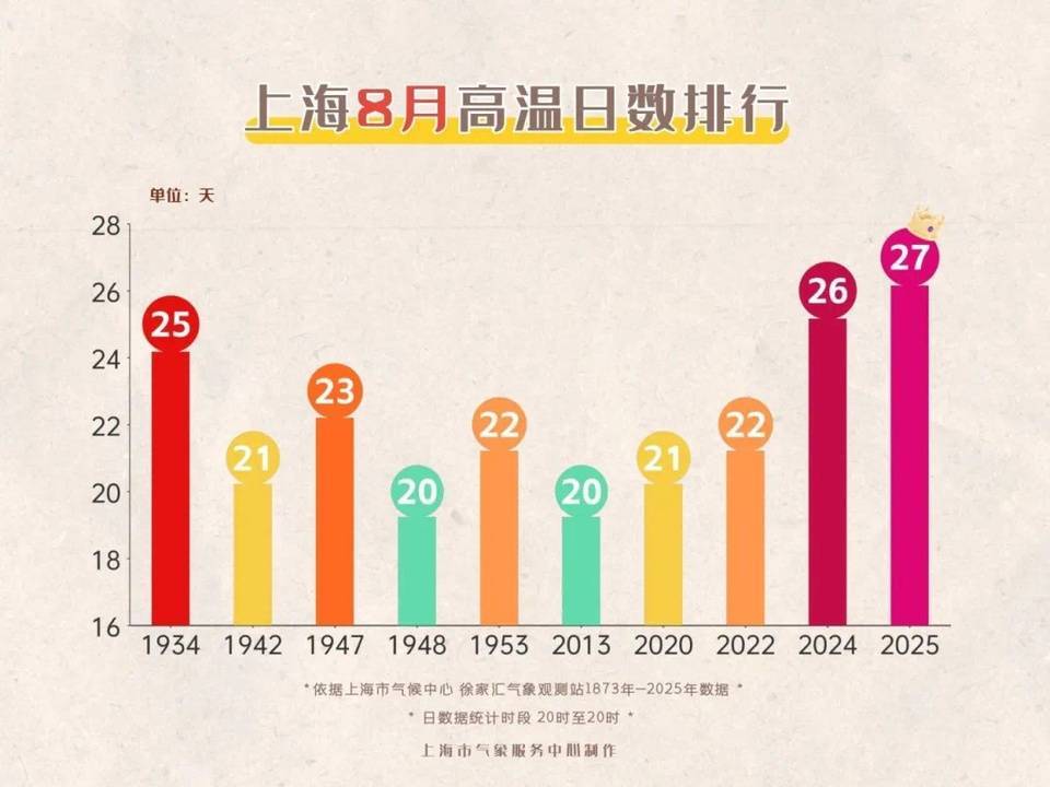 上海今日将现局部大雨到暴雨<strong></p>
<p>火币shib提币</strong>，注意防风防雨防雷电！后半周“秋老虎”要来