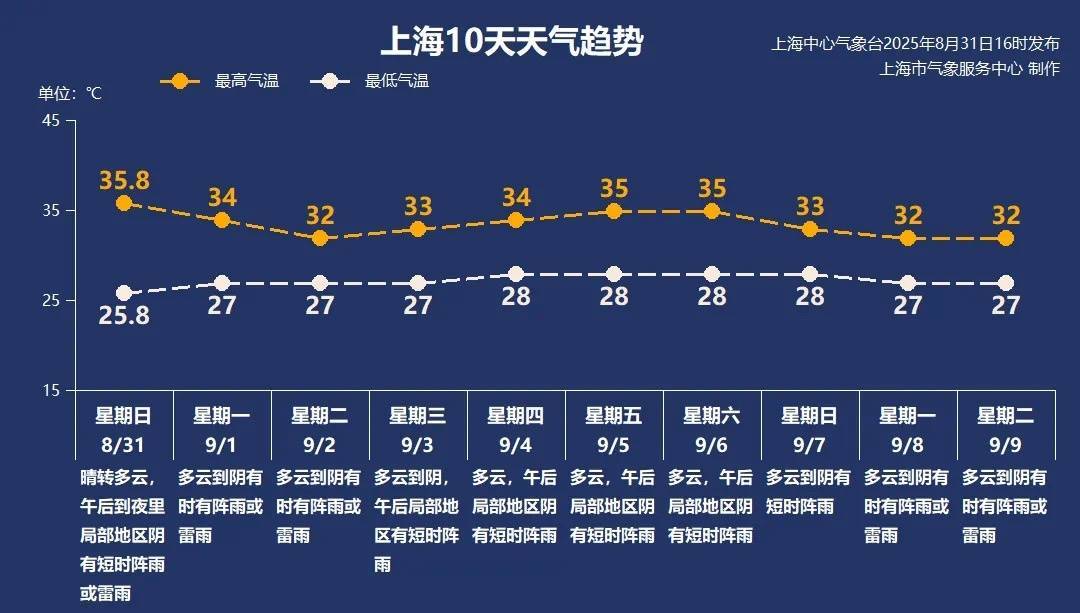上海今日将现局部大雨到暴雨<strong></p>
<p>火币shib提币</strong>，注意防风防雨防雷电！后半周“秋老虎”要来