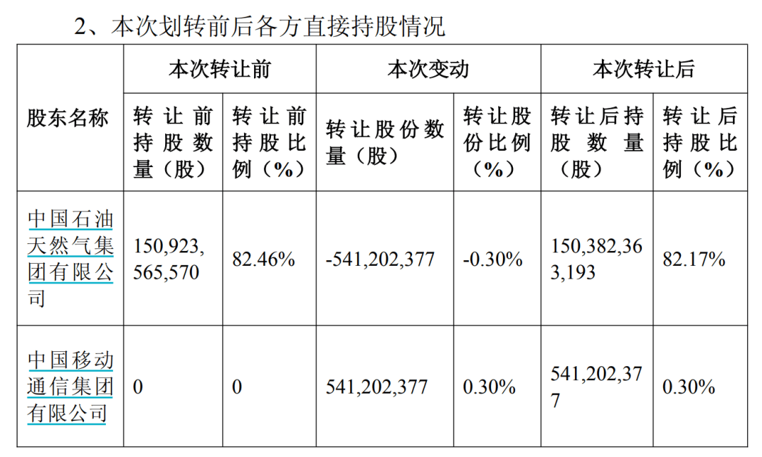 中国石油公告：拟将5.41亿股<strong></p>
<p>最新okex网</strong>，0元转给中国移动