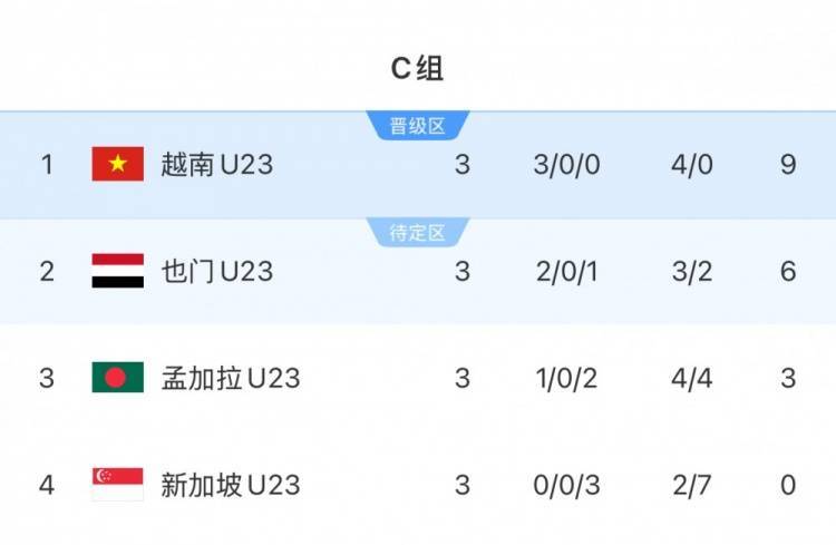 U23亚预赛C组越南9分小组第一晋级正赛<strong></p>
<p>okex交易所</strong>，也门6分1净胜球第二