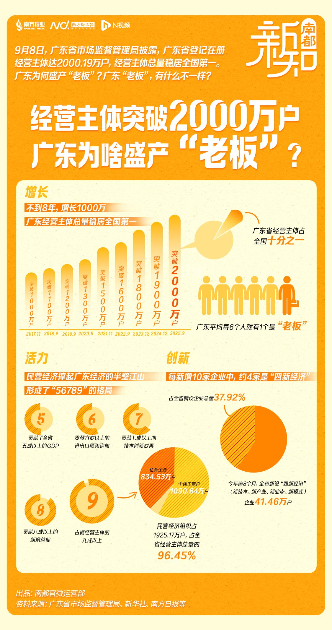 突破2000万<strong></p>
<p>okex交易所</strong>！广东为啥盛产“老板”？ | 南都新知