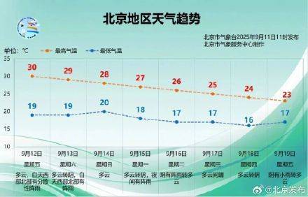 开始降温了<strong></p>
<p>defi钱包提现</strong>！北京未来一周最高温每天降1℃？预报——