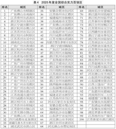 滨州喜报<strong></p>
<p>shib币</strong>！邹平、博兴、滨城跻身2025年度全国百强榜