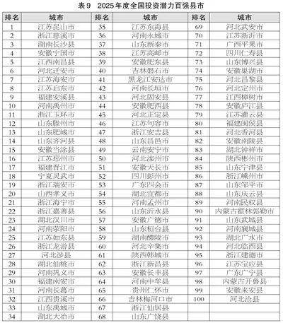 滨州喜报<strong></p>
<p>shib币</strong>！邹平、博兴、滨城跻身2025年度全国百强榜
