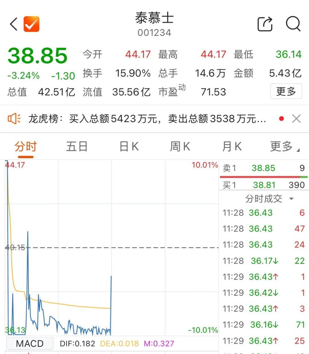 601138<strong></p>
<p>okex上市股票</strong>，成交额A股第一！