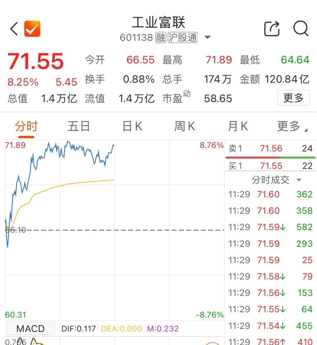 601138<strong></p>
<p>okex上市股票</strong>，成交额A股第一！