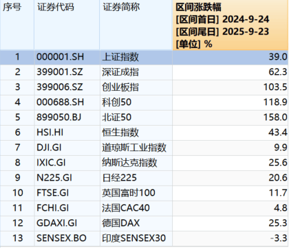 “9·24”一周年：A股股民人均赚超4万<strong></p>
<p>okex登入</strong>，新增开户三千万