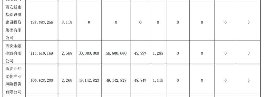西安银行股权时隔一个多月再度被西安金控质押<strong></p>
<p>okex登入</strong>，另一实控人关联股东近日被执行金额近亿元